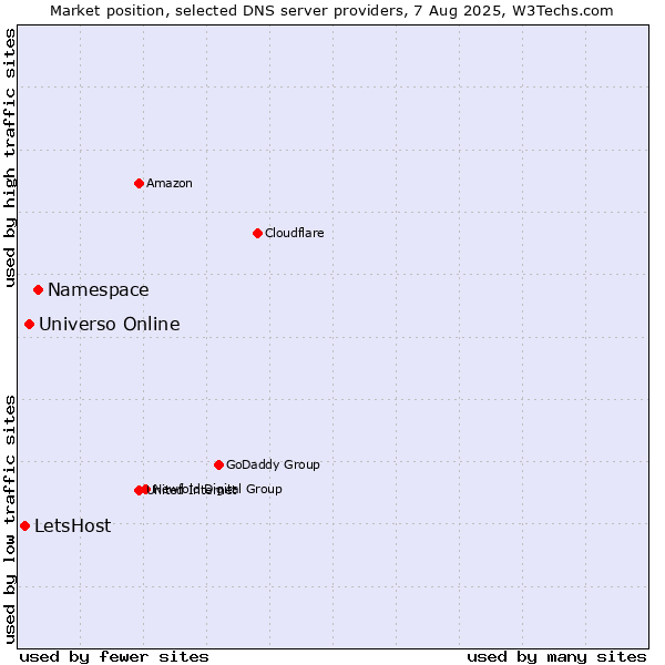 Market position of Namespace vs. Universo Online vs. LetsHost