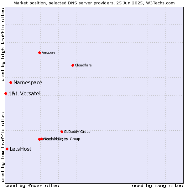 Market position of Namespace vs. LetsHost vs. 1&1 Versatel
