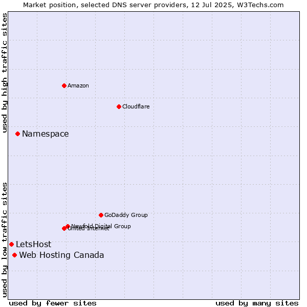 Market position of Namespace vs. Web Hosting Canada vs. LetsHost