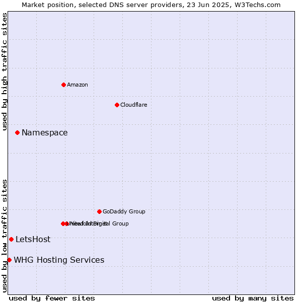 Market position of Namespace vs. LetsHost vs. WHG Hosting Services