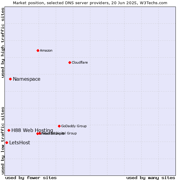 Market position of Namespace vs. H88 Web Hosting vs. LetsHost