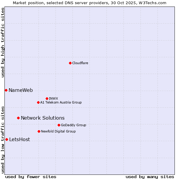 Market position of Network Solutions vs. LetsHost vs. NameWeb