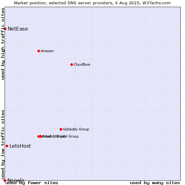 Market position of LetsHost vs. NetEase vs. Nanelo
