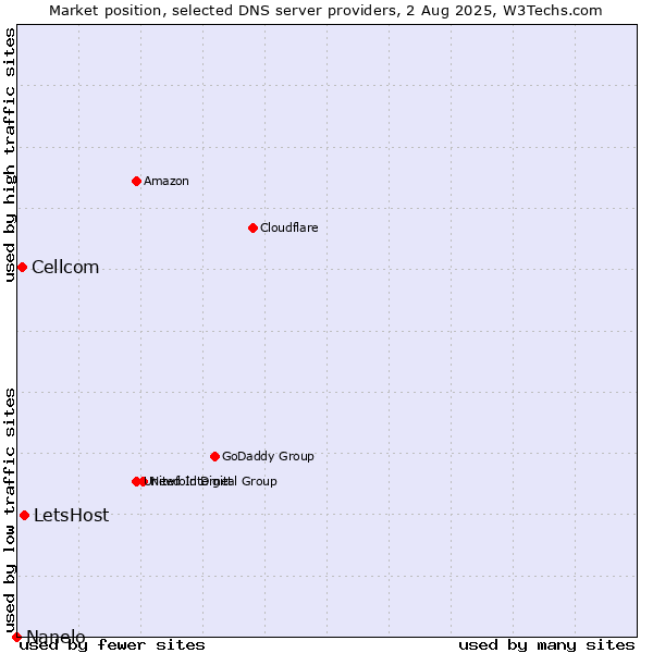 Market position of LetsHost vs. Cellcom vs. Nanelo