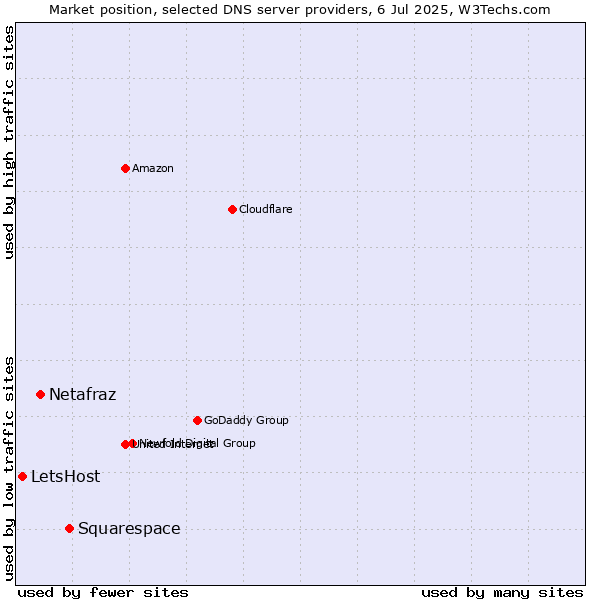 Market position of Squarespace vs. Netafraz vs. LetsHost