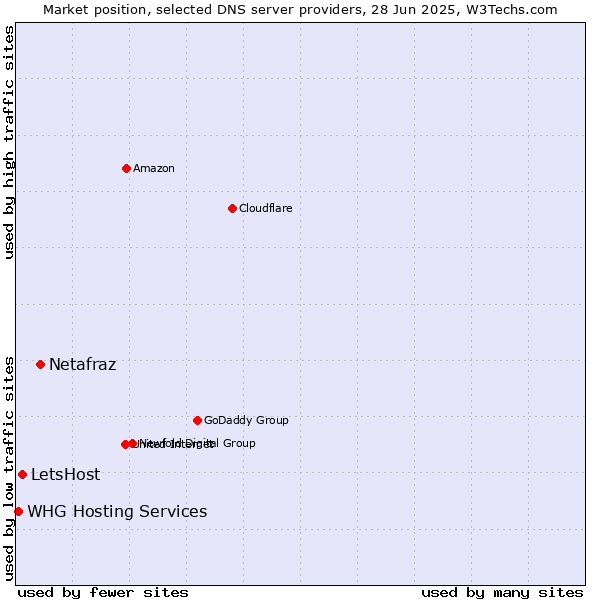 Market position of Netafraz vs. LetsHost vs. WHG Hosting Services