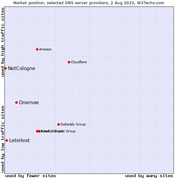 Market position of Onamae vs. LetsHost vs. NetCologne