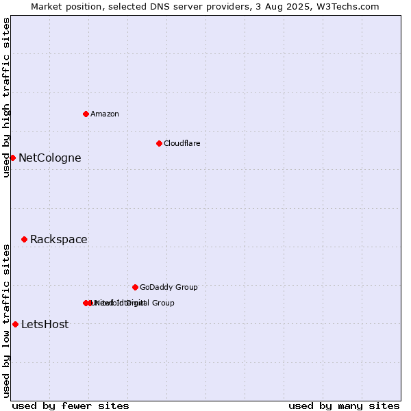 Market position of Rackspace vs. LetsHost vs. NetCologne