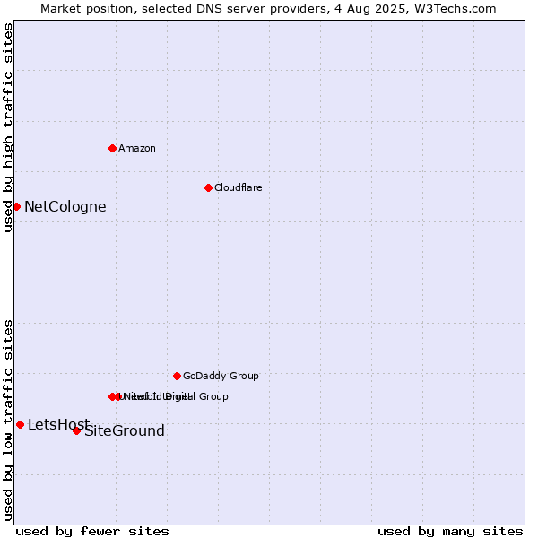 Market position of SiteGround vs. LetsHost vs. NetCologne