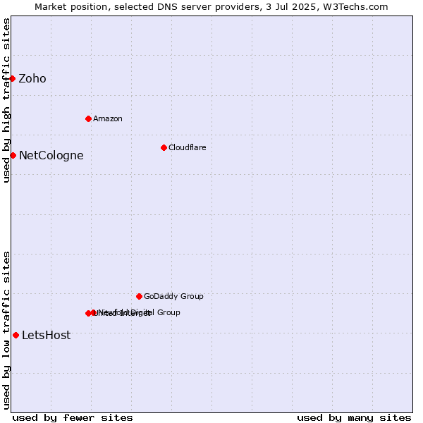 Market position of LetsHost vs. NetCologne vs. Zoho