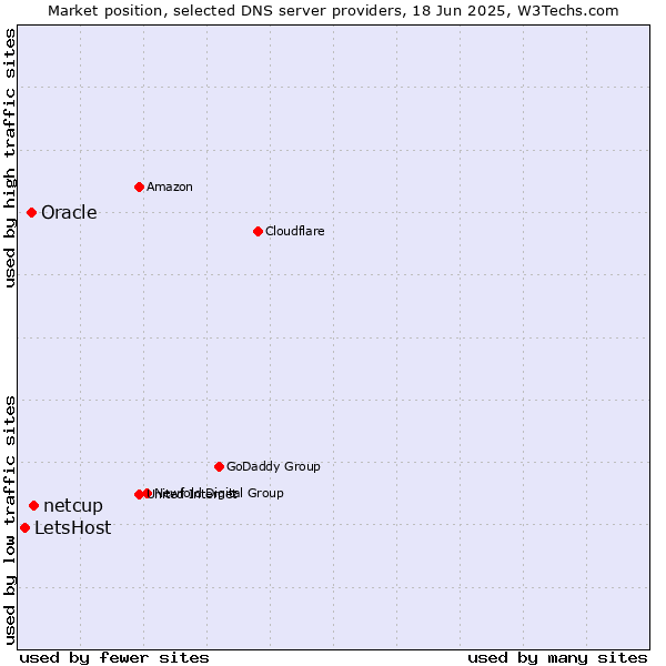 Market position of netcup vs. Oracle vs. LetsHost