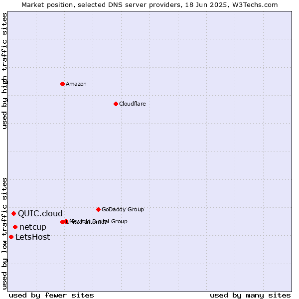 Market position of netcup vs. QUIC.cloud vs. LetsHost