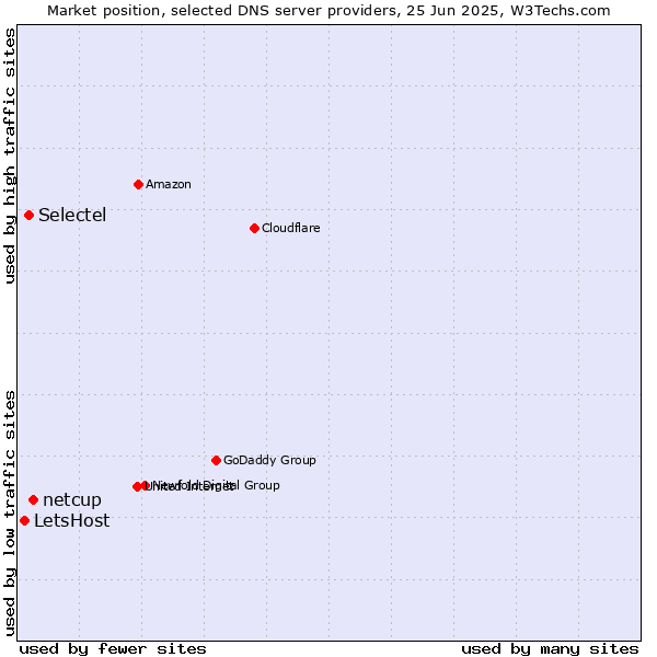 Market position of netcup vs. Selectel vs. LetsHost