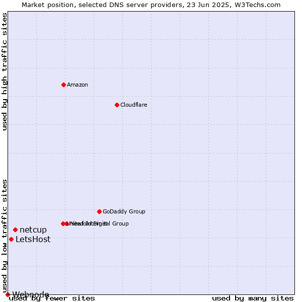 Market position of netcup vs. LetsHost vs. Webnode