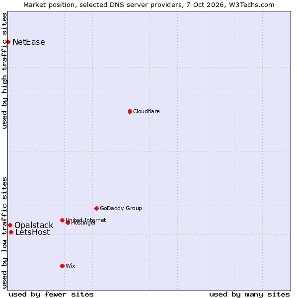 Market position of LetsHost vs. Opalstack vs. NetEase