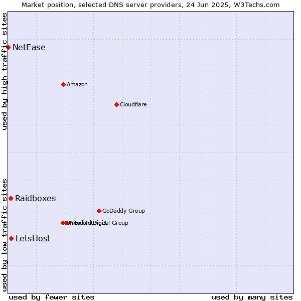 Market position of LetsHost vs. Raidboxes vs. NetEase