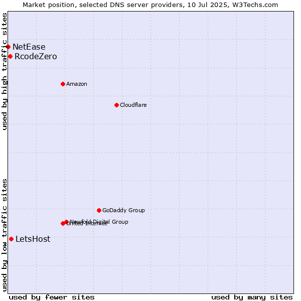 Market position of LetsHost vs. RcodeZero vs. NetEase