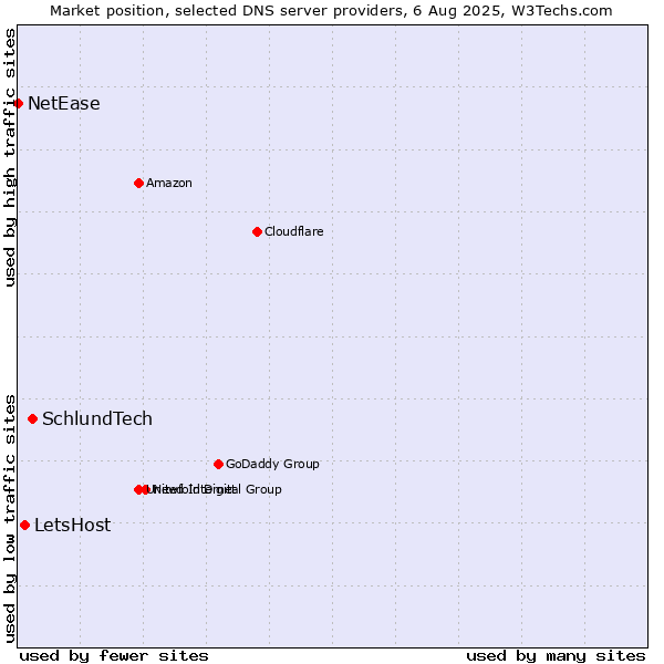 Market position of SchlundTech vs. LetsHost vs. NetEase