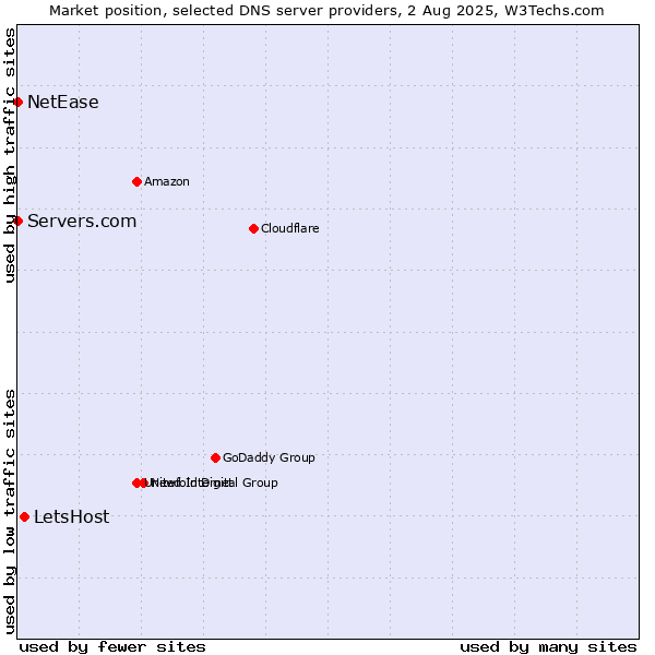 Market position of LetsHost vs. Servers.com vs. NetEase