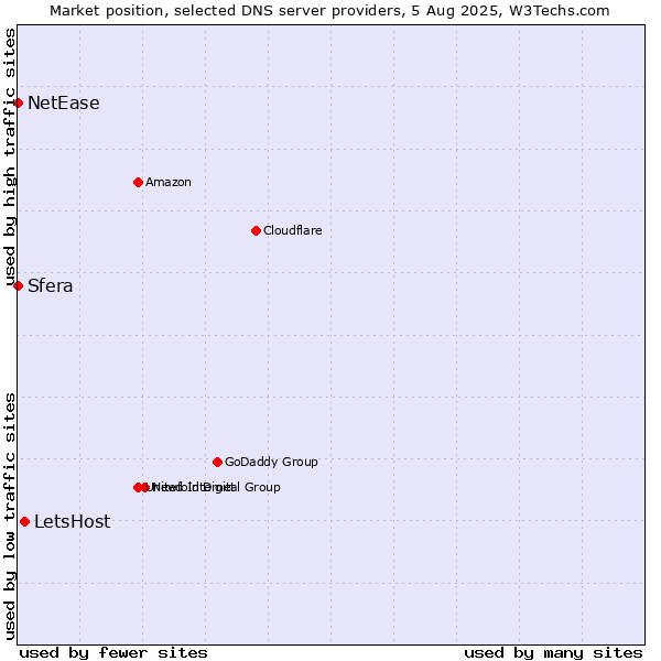 Market position of LetsHost vs. Sfera vs. NetEase