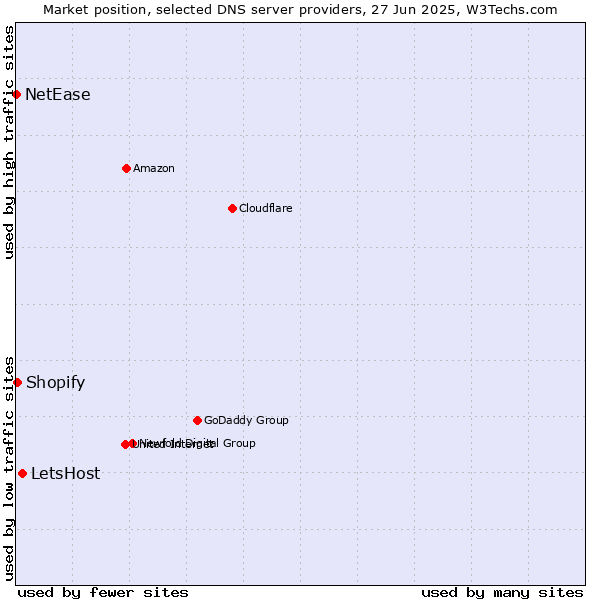Market position of LetsHost vs. Shopify vs. NetEase