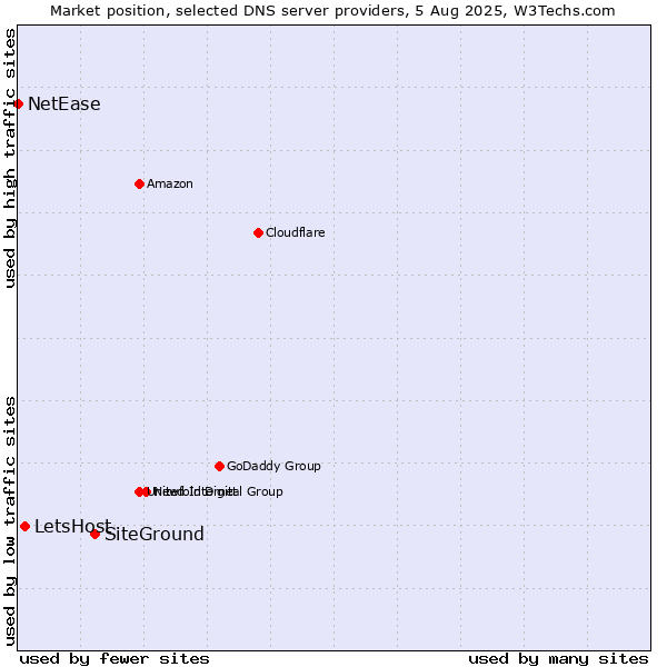 Market position of SiteGround vs. LetsHost vs. NetEase