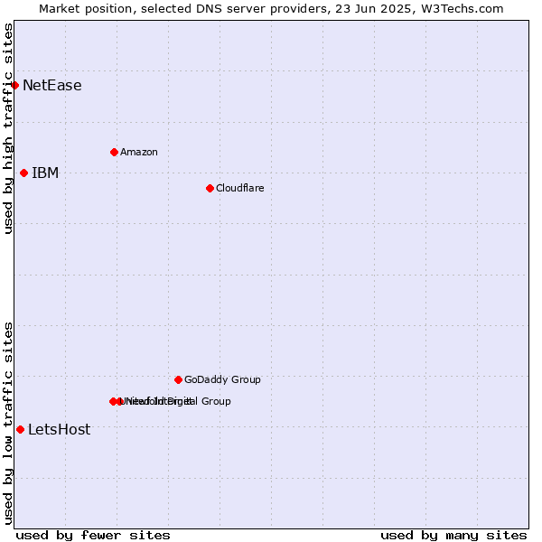 Market position of IBM vs. LetsHost vs. NetEase