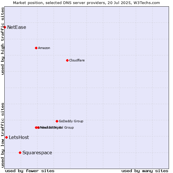Market position of Squarespace vs. LetsHost vs. NetEase