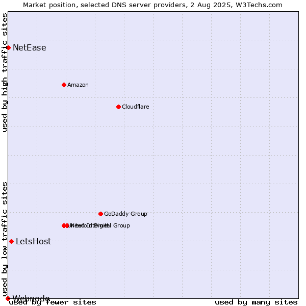 Market position of LetsHost vs. NetEase vs. Webnode
