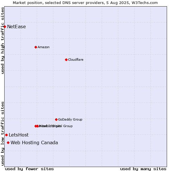 Market position of Web Hosting Canada vs. LetsHost vs. NetEase