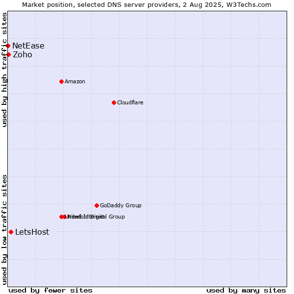 Market position of LetsHost vs. Zoho vs. NetEase