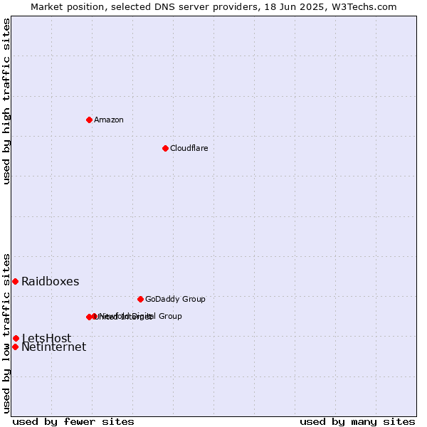 Market position of LetsHost vs. Raidboxes vs. Netinternet