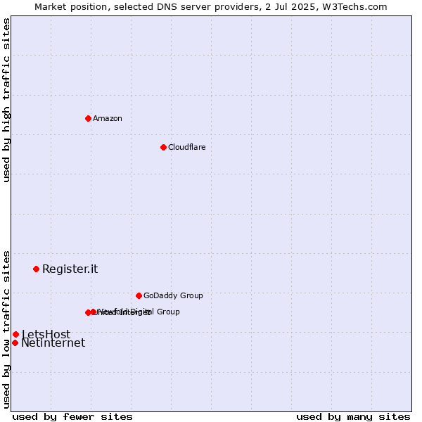Market position of Register.it vs. LetsHost vs. Netinternet
