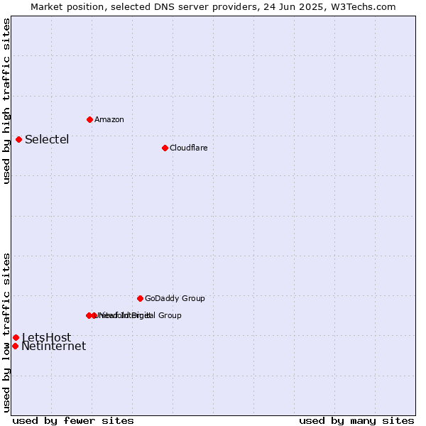 Market position of Selectel vs. LetsHost vs. Netinternet