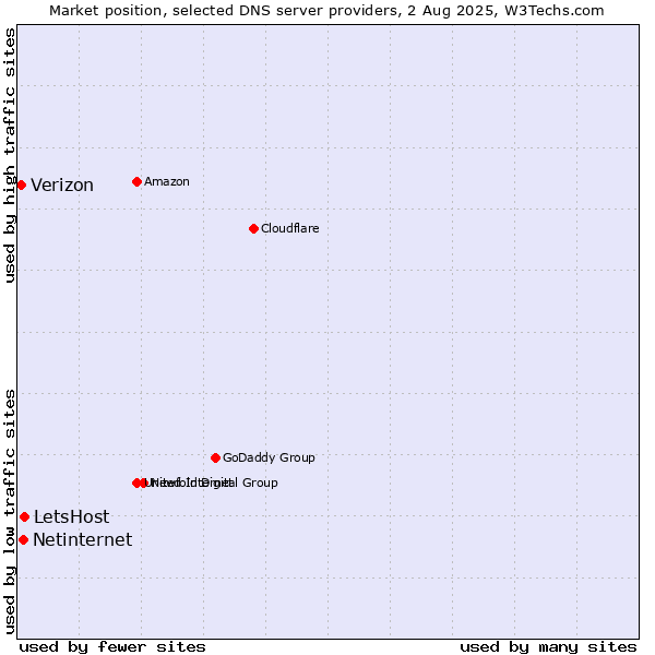 Market position of LetsHost vs. Netinternet vs. Verizon