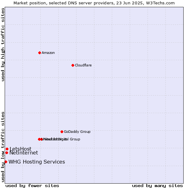 Market position of LetsHost vs. Netinternet vs. WHG Hosting Services