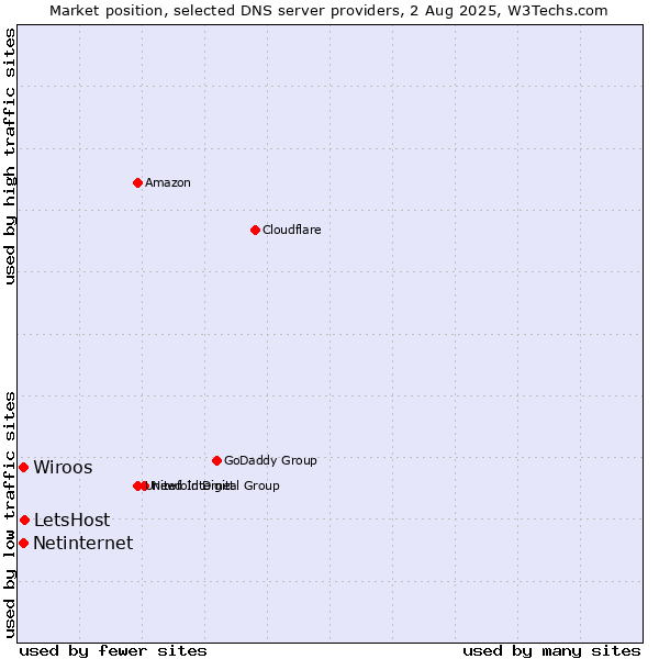 Market position of LetsHost vs. Wiroos vs. Netinternet