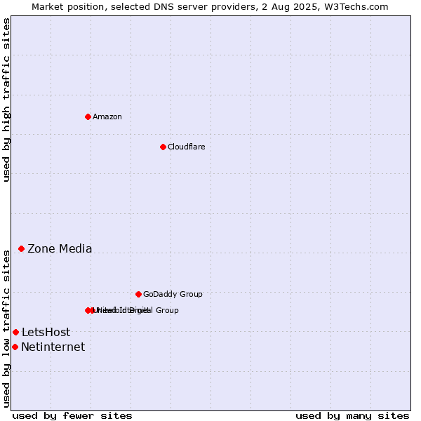 Market position of Zone Media vs. LetsHost vs. Netinternet