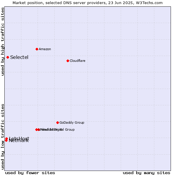 Market position of Selectel vs. LetsHost vs. Netmark