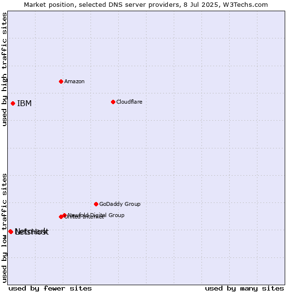 Market position of IBM vs. LetsHost vs. Netmark