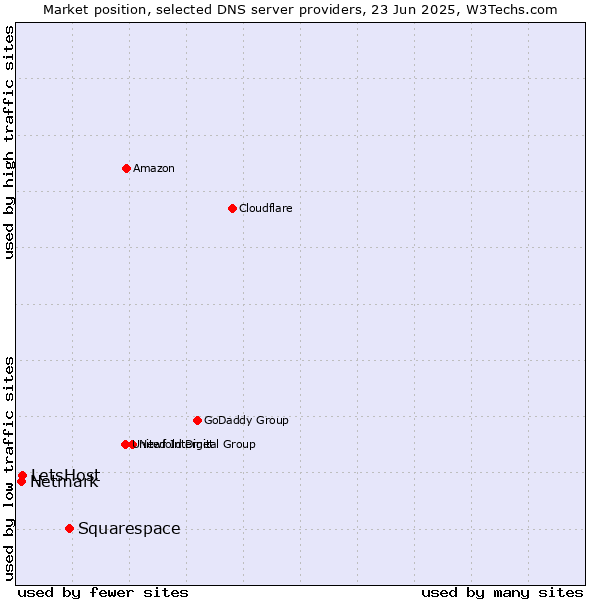 Market position of Squarespace vs. LetsHost vs. Netmark