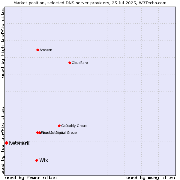 Market position of Wix vs. LetsHost vs. Netmark