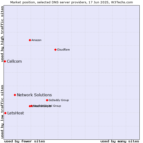 Market position of Network Solutions vs. LetsHost vs. Cellcom