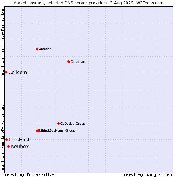 Market position of Neubox vs. LetsHost vs. Cellcom
