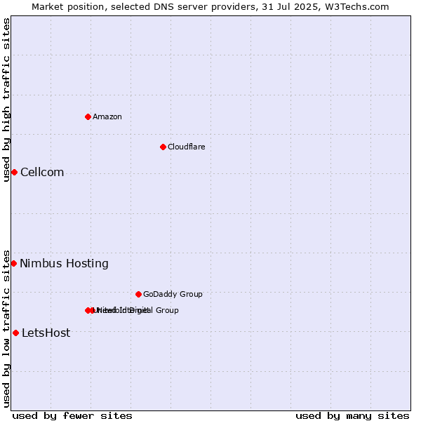 Market position of LetsHost vs. Cellcom vs. Nimbus Hosting
