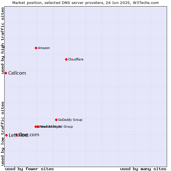 Market position of One.com vs. LetsHost vs. Cellcom