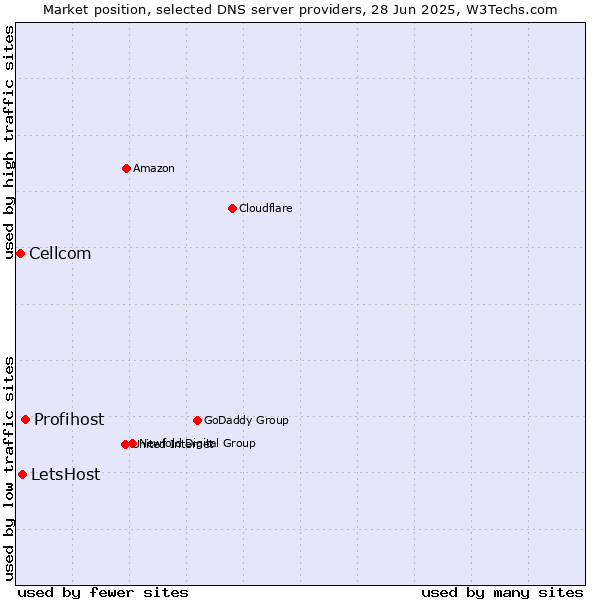 Market position of Profihost vs. LetsHost vs. Cellcom