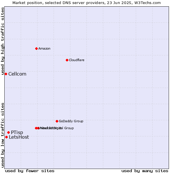 Market position of PTisp vs. LetsHost vs. Cellcom