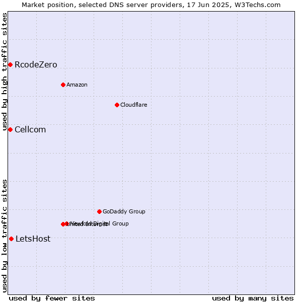 Market position of LetsHost vs. Cellcom vs. RcodeZero