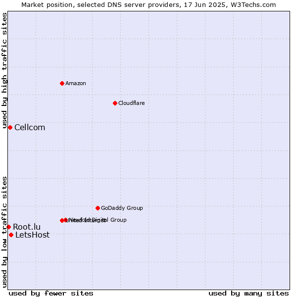 Market position of LetsHost vs. Cellcom vs. Root.lu